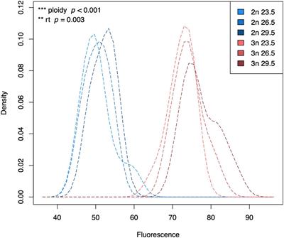 Interacting Effects of Cell Size and Temperature on Gene Expression, Growth, Development and Swimming Performance in Larval Zebrafish